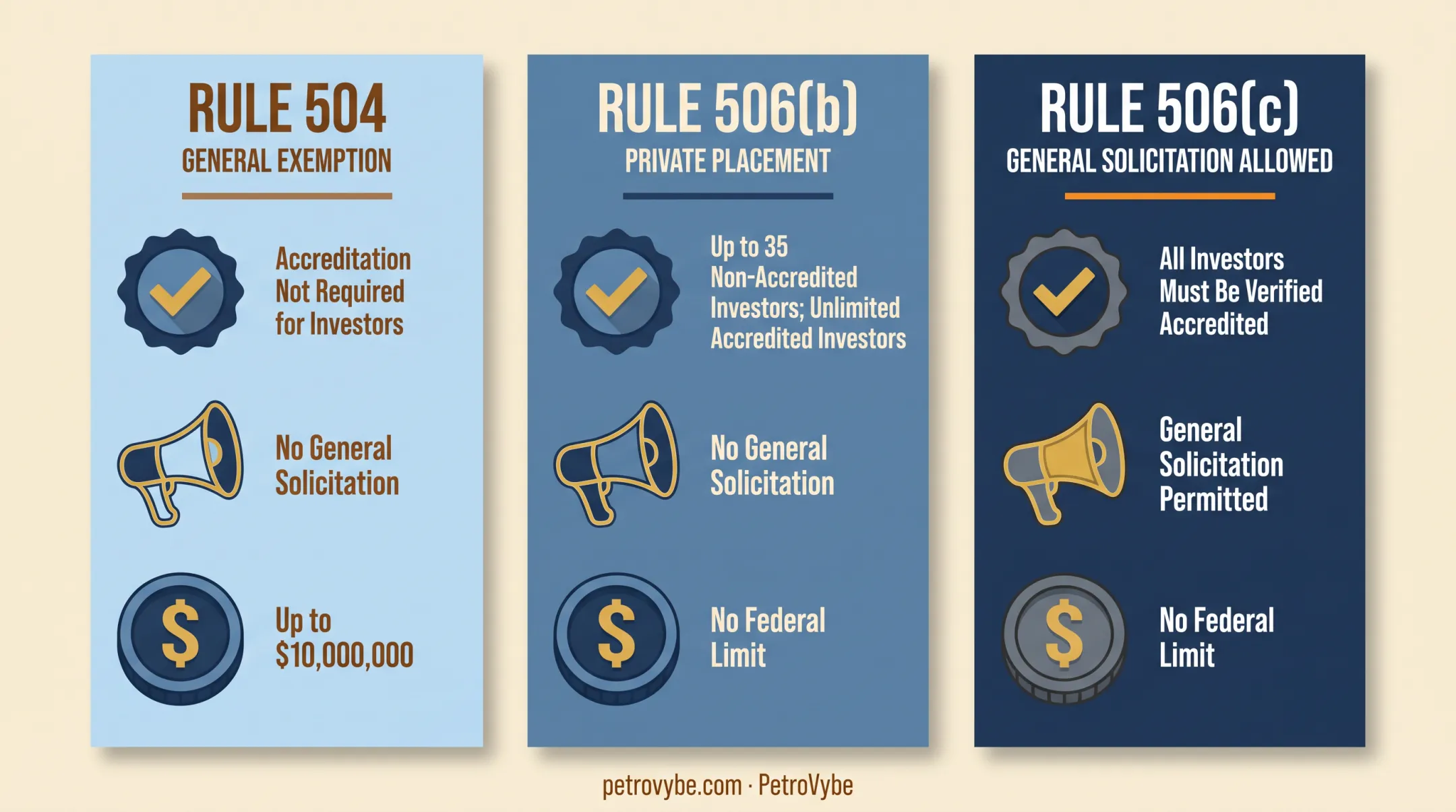 Three Regulation D rule variations comparing 504 506b and 506c