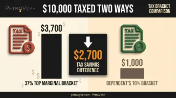 37 percent versus 10 percent tax bracket arbitrage comparison example
