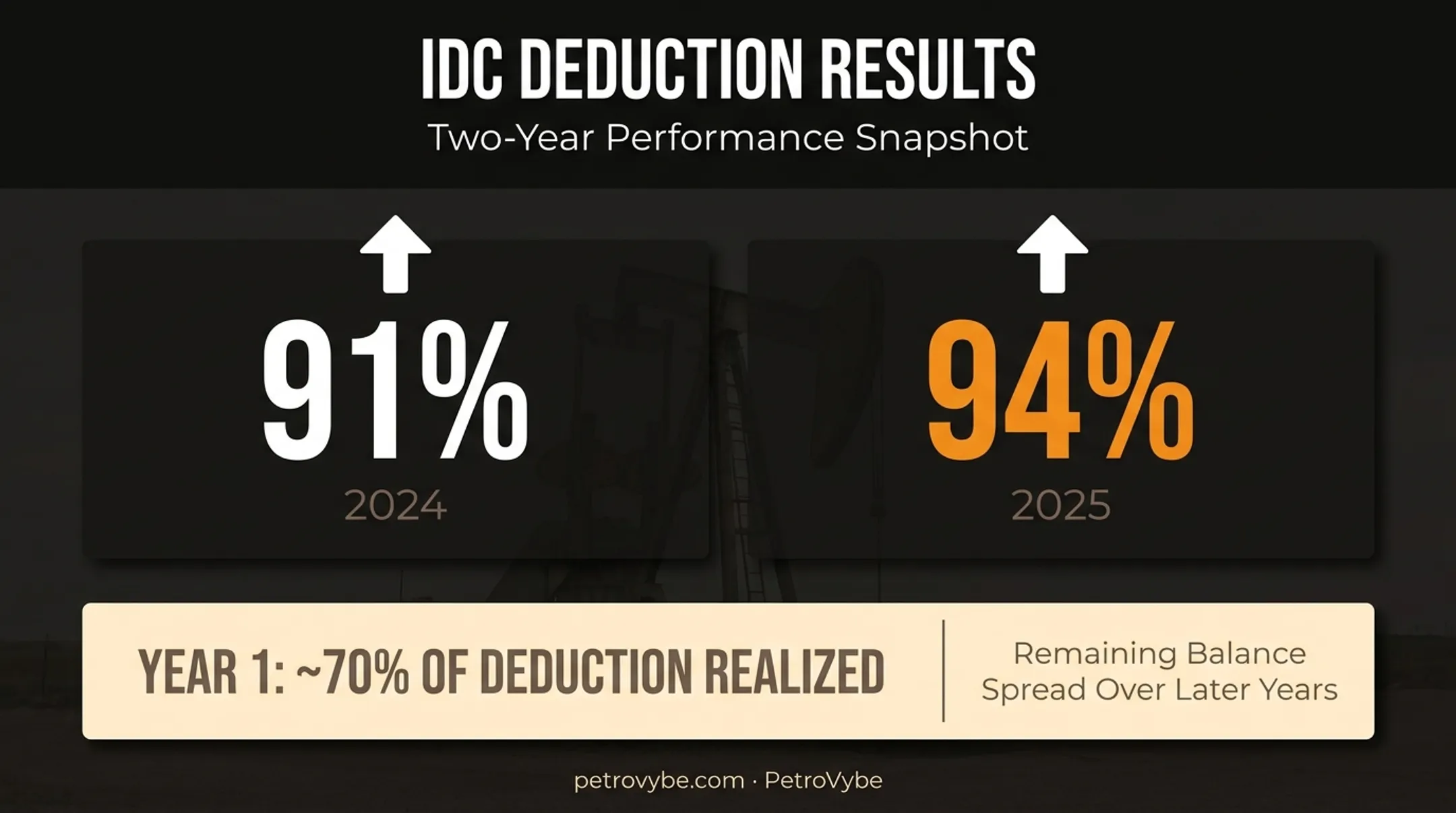 Intangible drilling cost deduction percentages against active income 2024 2025