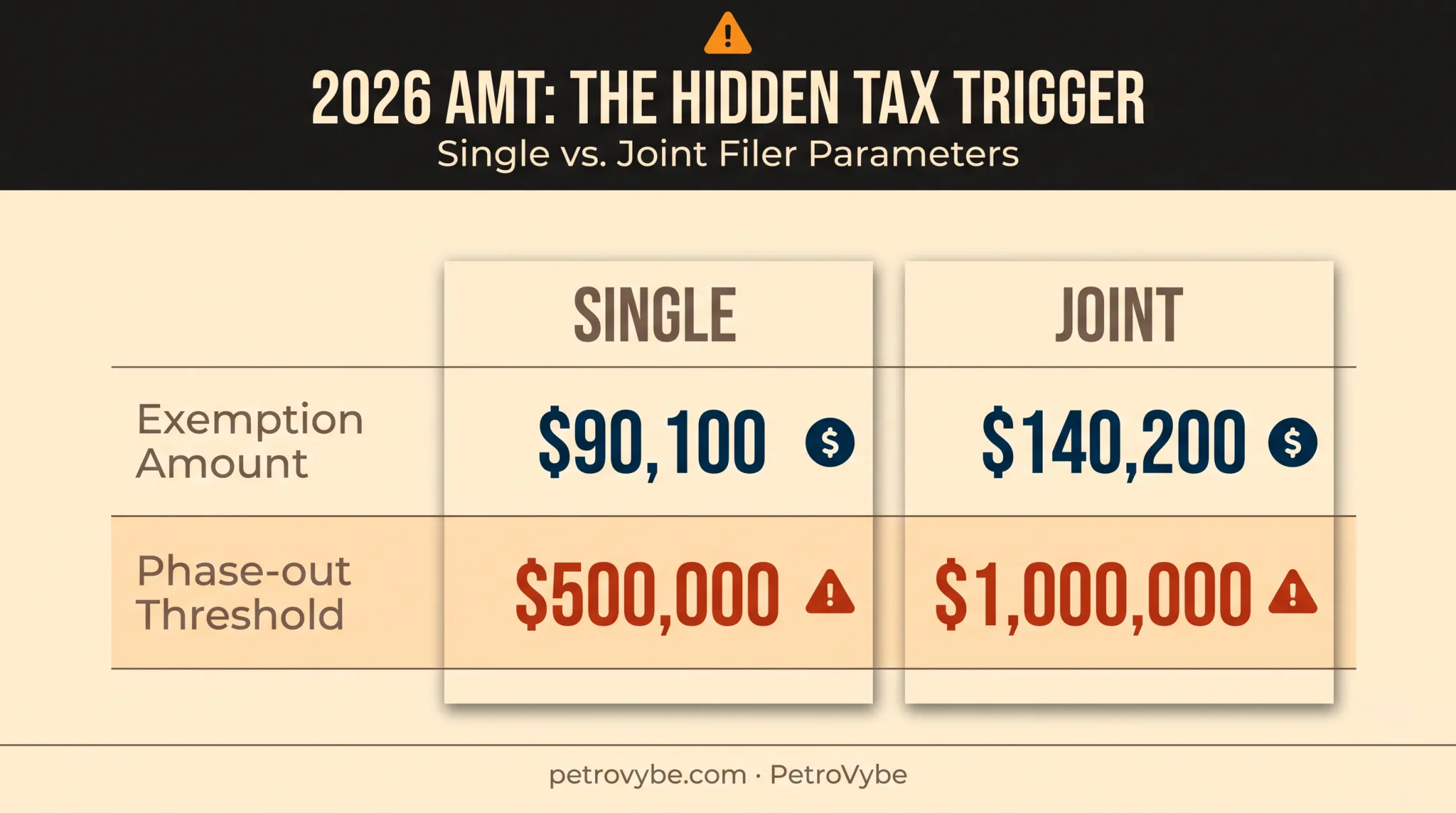 2026 AMT exemption and phase-out thresholds by filing status