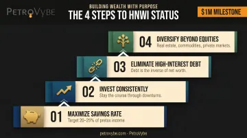 Four-step path to building HNWI status from savings rate to diversification infographic