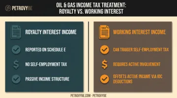 Royalty income versus working interest income tax treatment comparison