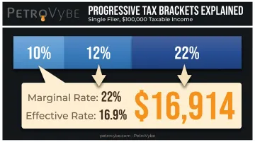 Marginal versus effective tax rate comparison for $100,000 income earner