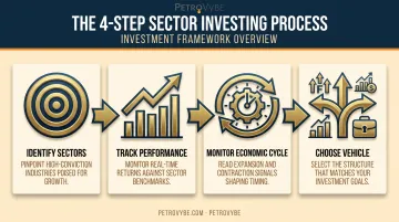 4-step sector investing process from identification to vehicle selection