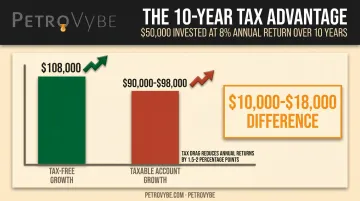 Tax drag impact on $50,000 investment growth over 10 years