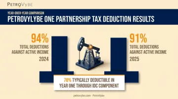 PetroVybe ONE IDC tax deduction percentages comparison for 2024 and 2025