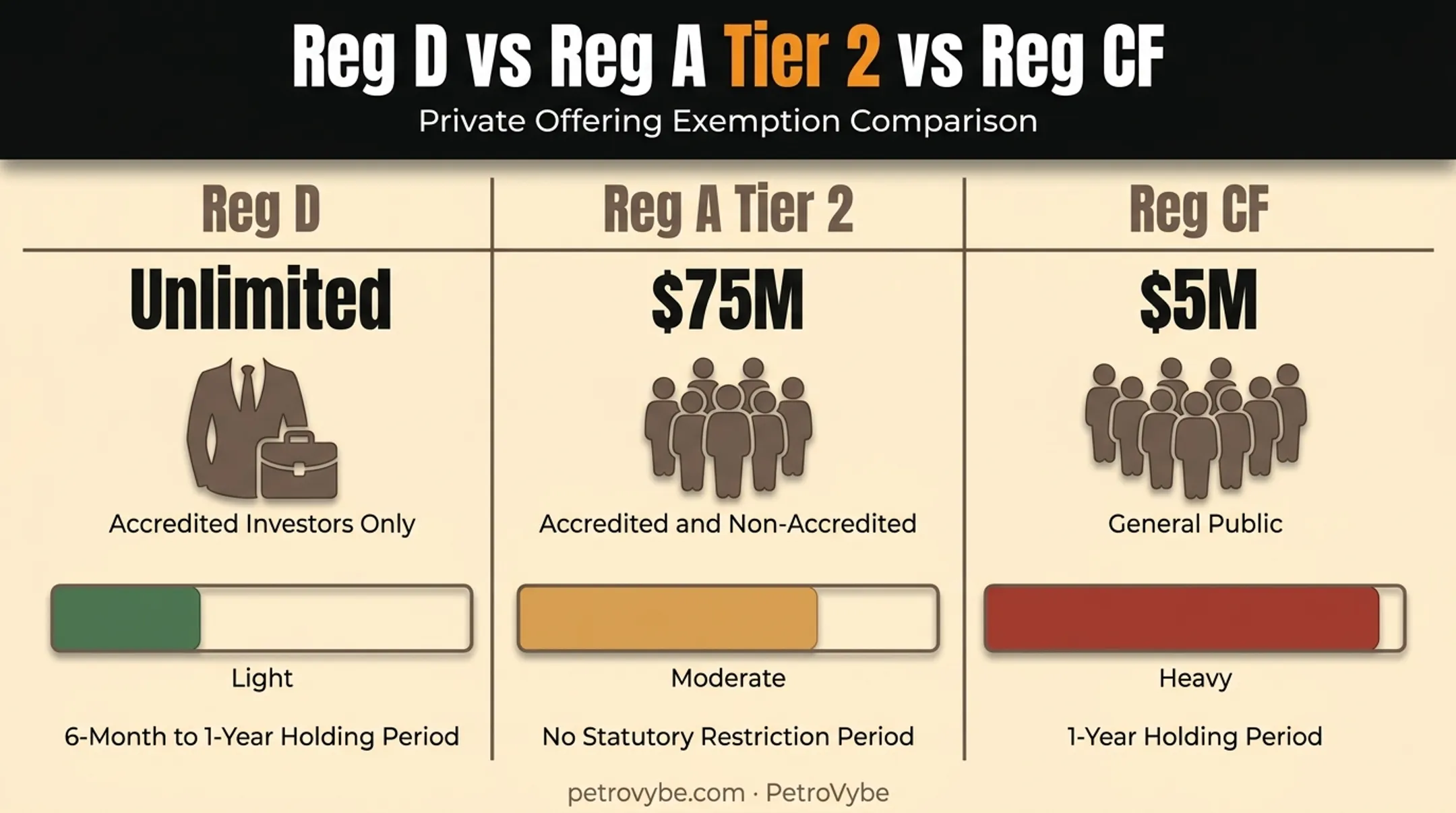 Reg D Reg A and Reg CF fundraising exemptions side by side comparison