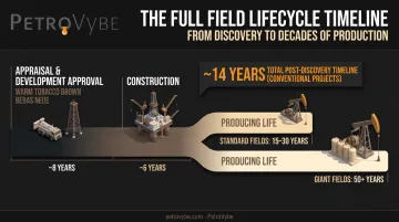 Oil field development timeline from appraisal through decades of production
