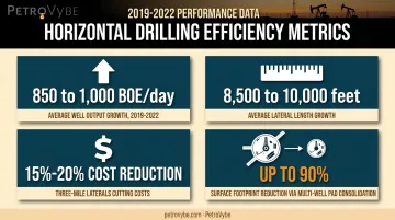 Horizontal drilling efficiency gains in Permian Basin well output and costs