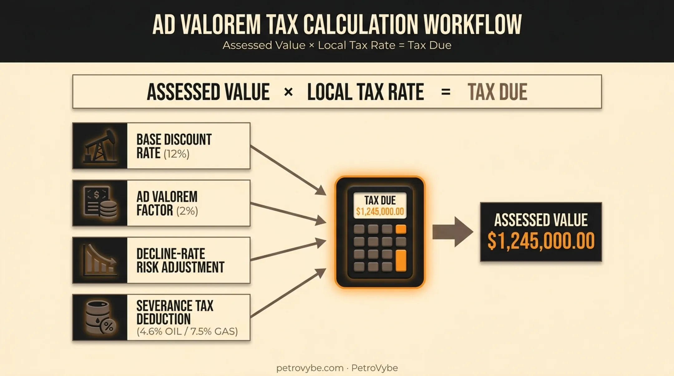Texas ad valorem tax calculation formula and appraisal factors breakdown