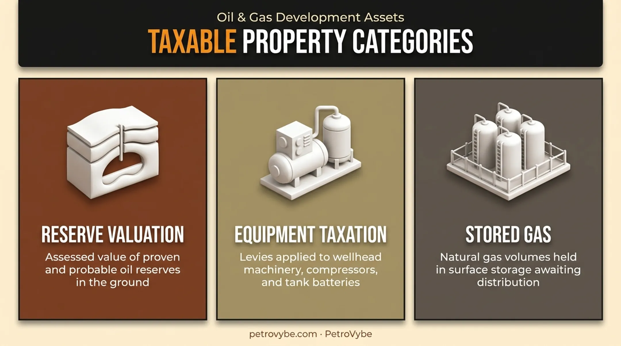 Three categories of Texas ad valorem taxable oil and gas property