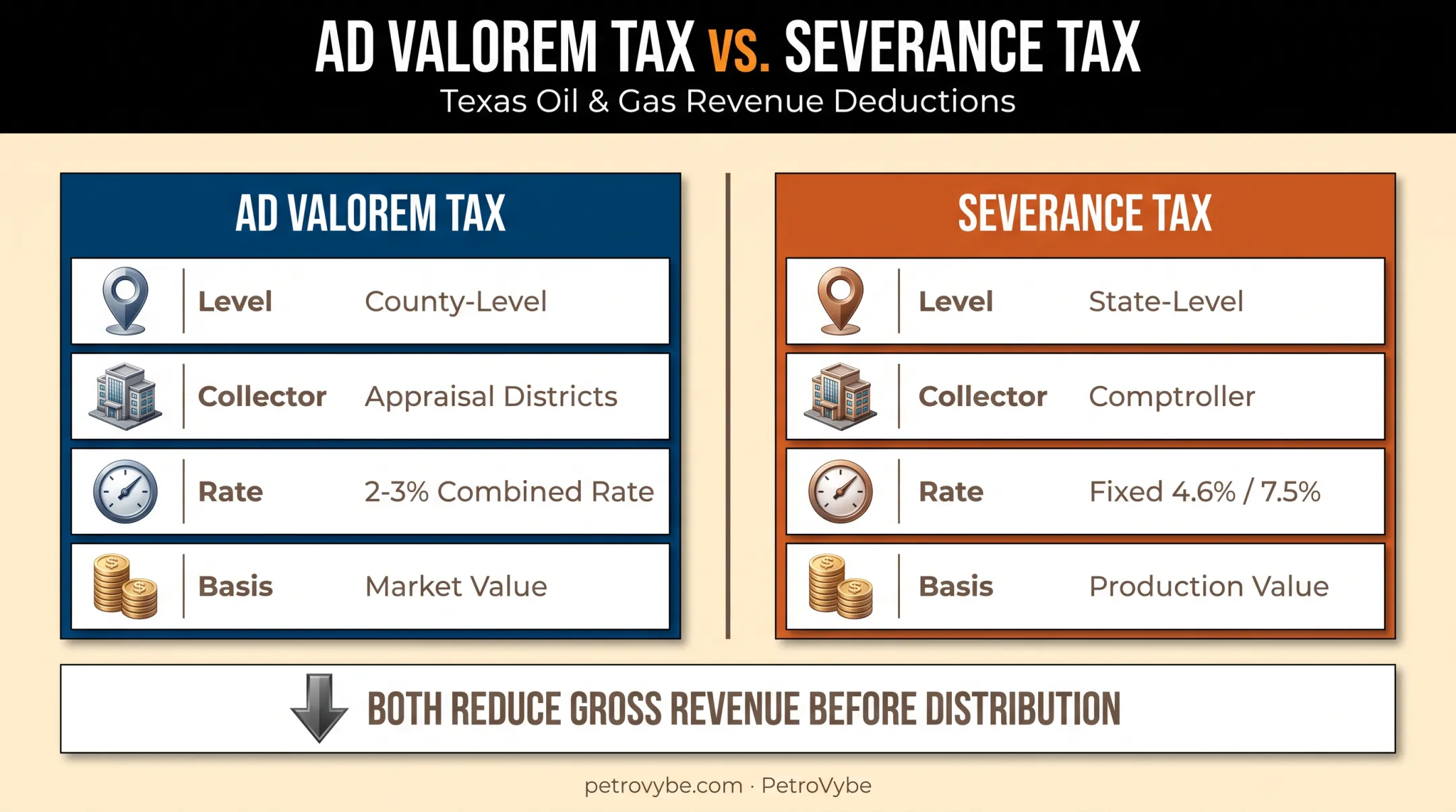 Ad valorem tax versus severance tax comparison chart for Texas oil and gas