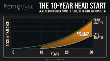 10-year head start compounding growth curve comparison chart infographic