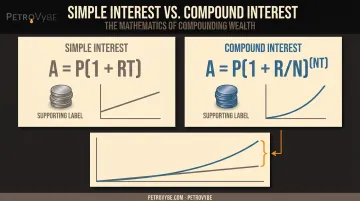 Simple interest versus compound interest growth calculation comparison chart
