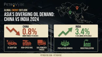 China versus India oil demand growth comparison 2024 statistics