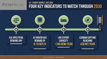 Four future oil and gas market indicators timeline through 2030