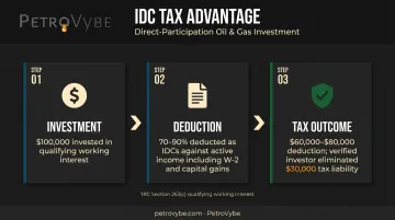 IDC tax deduction structure showing investment amount deduction rate and tax liability eliminated
