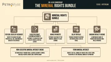 Mineral rights bundle showing five ownership components and interest variants
