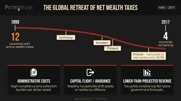 OECD wealth tax decline from 12 countries in 1990 to 4 countries by 2017 timeline