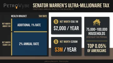 Warren Ultra-Millionaire Tax rate structure and affected household estimates infographic