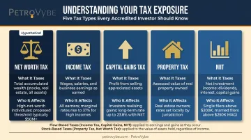 Five major US tax types compared by tax base and affected taxpayers side-by-side