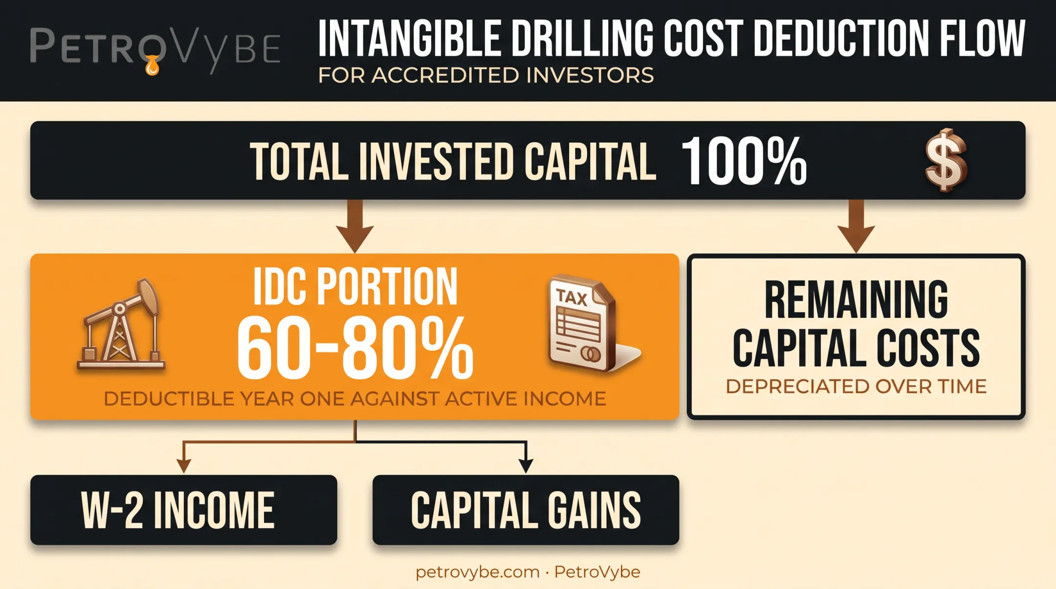 Oil and gas IDC tax deduction structure for dentist investors