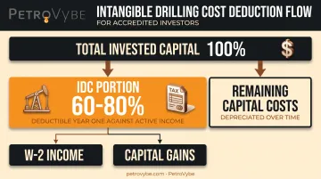 Oil and gas IDC tax deduction structure for dentist investors