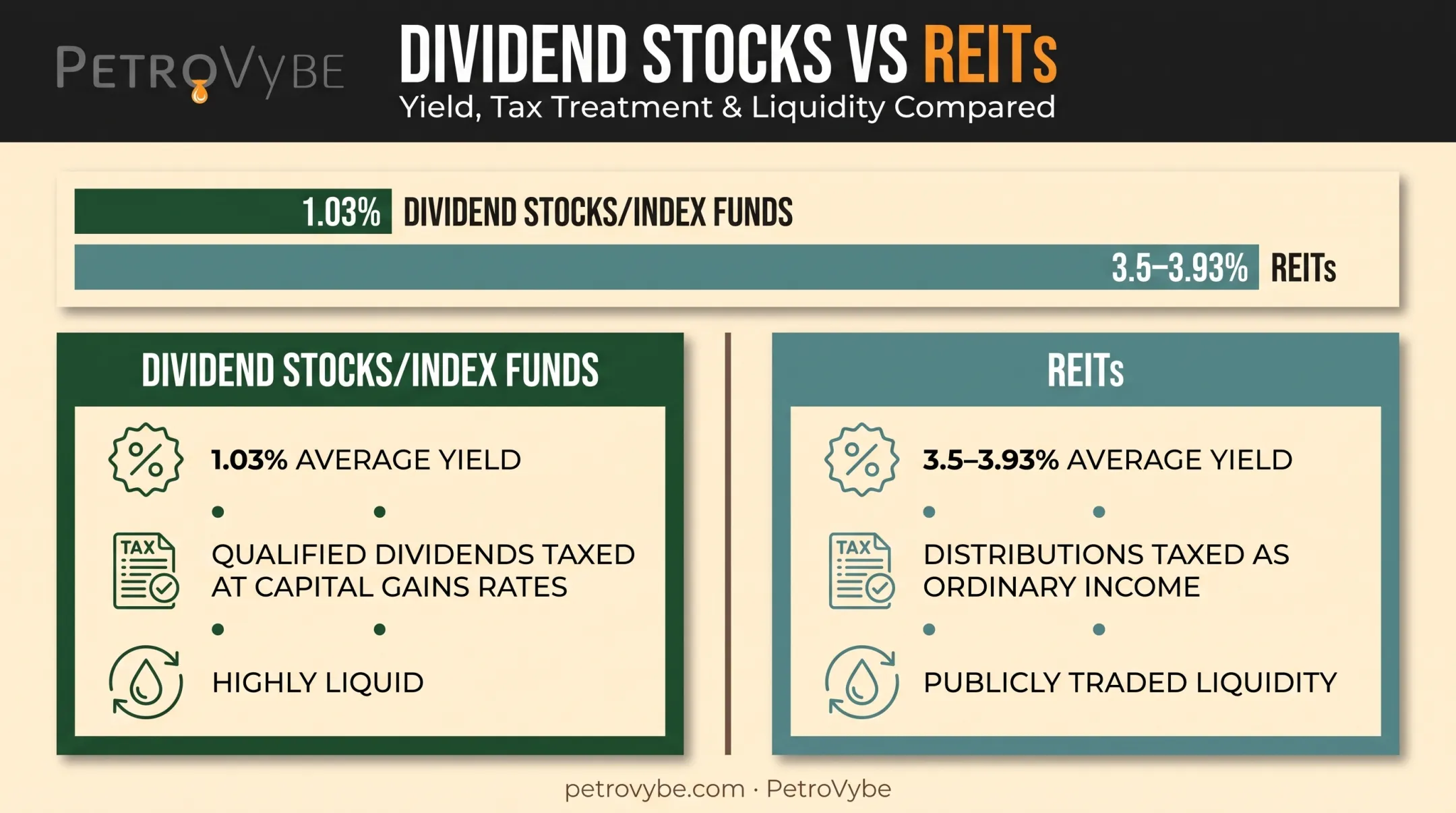 Dividend stocks versus REIT yield and tax treatment comparison chart