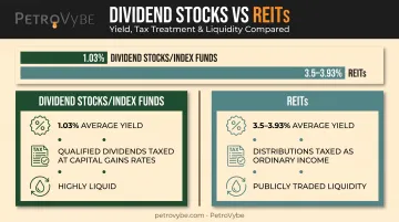 Dividend stocks versus REIT yield and tax treatment comparison chart