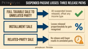 Suspended passive loss release scenarios decision tree for different sale types