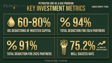 Oil and gas working interest deduction percentages and well success rate statistics