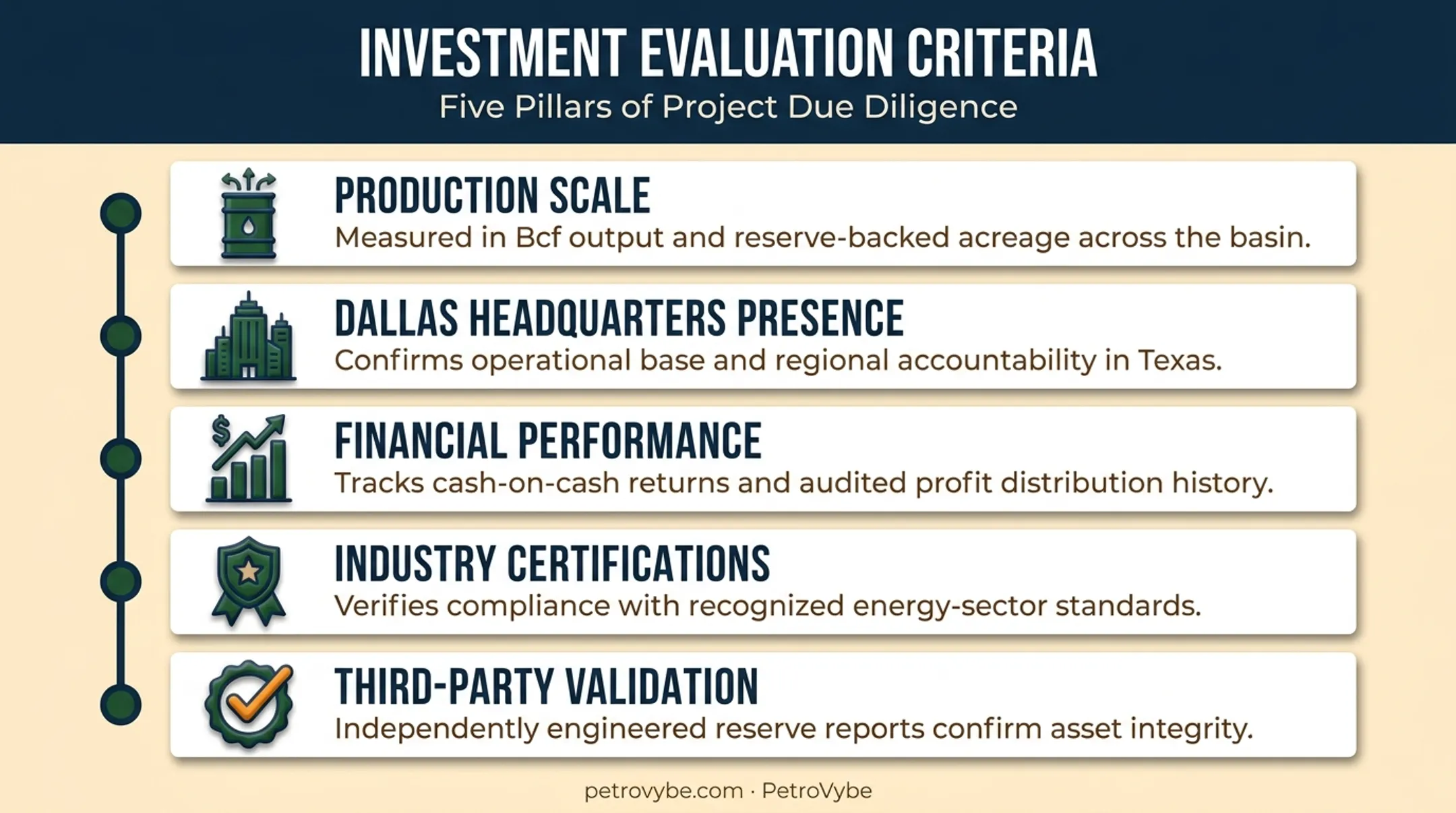 Five factors used to evaluate top oil and gas companies in Dallas