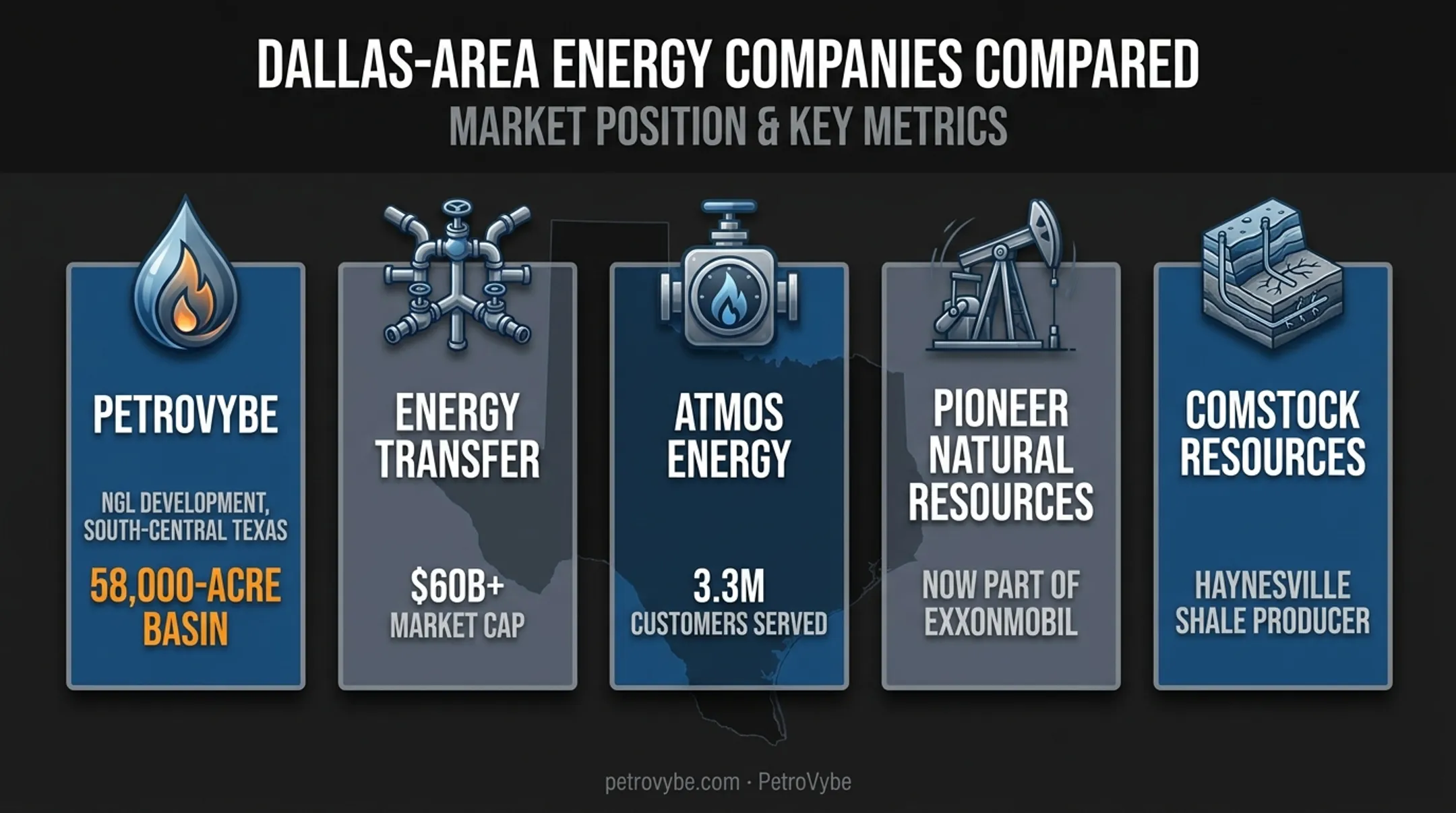 Comparison of top Dallas oil and gas companies by market presence and focus