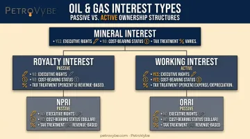 Mineral royalty NPRI ORRI and working interest ownership comparison chart