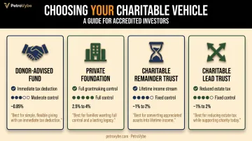 Comparison of donor-advised funds private foundations and charitable trusts by control and cost