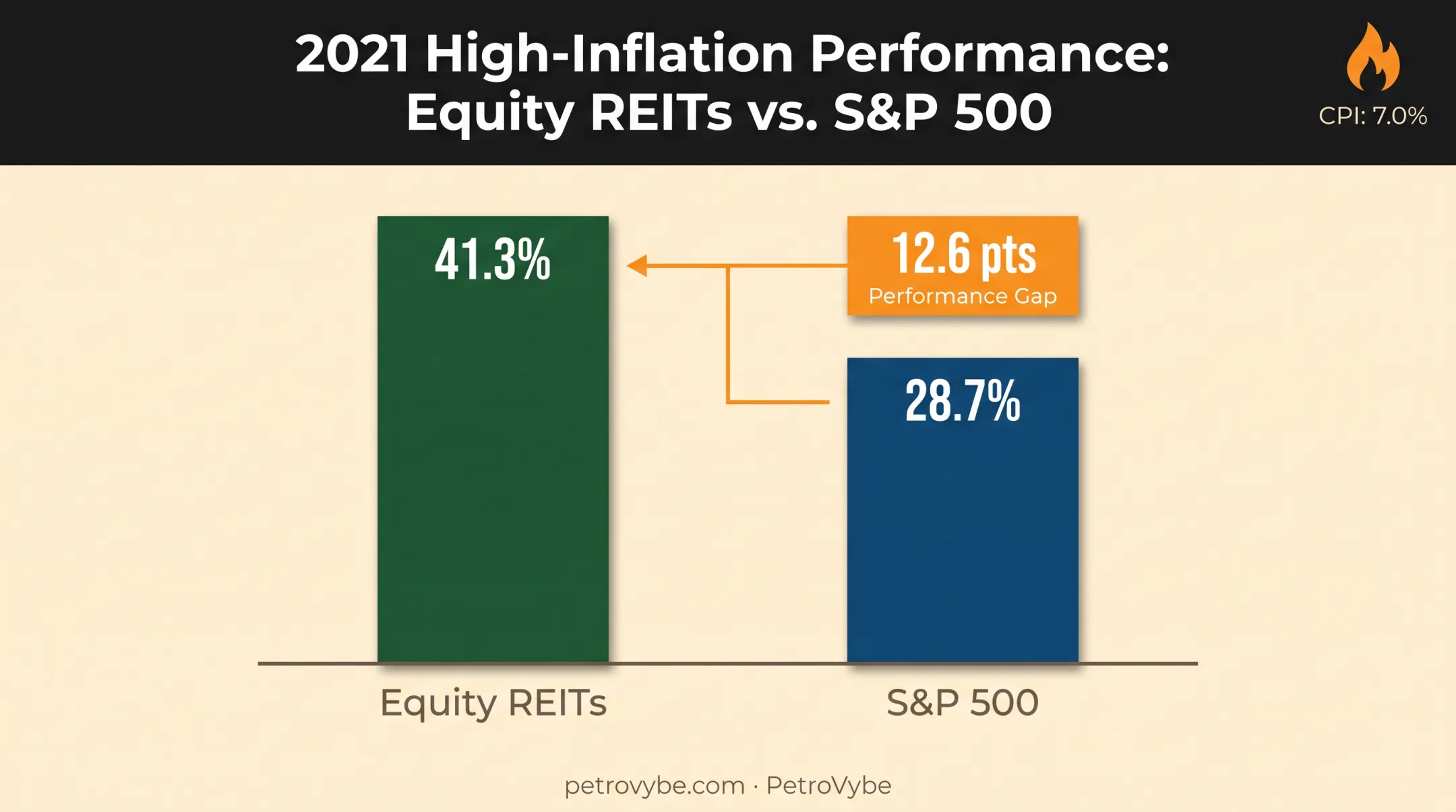 REIT versus S&P 500 returns comparison during 2021 inflation spike