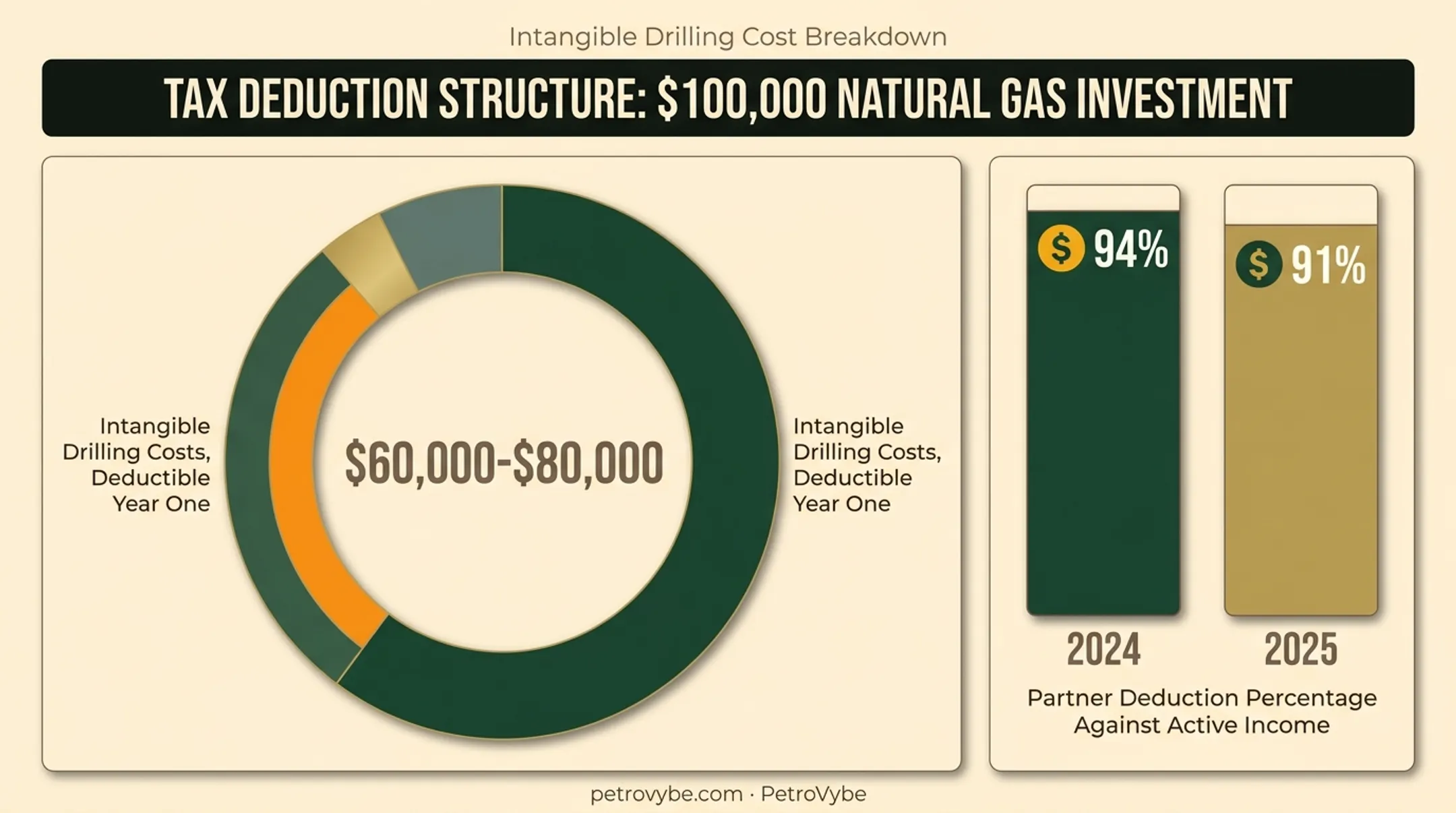 First-year tax deduction breakdown on $100000 natural gas investment