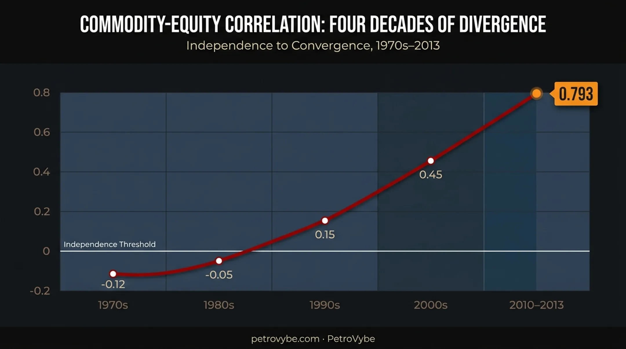 Stock bond correlation trend from 1970s to 2010s comparison chart