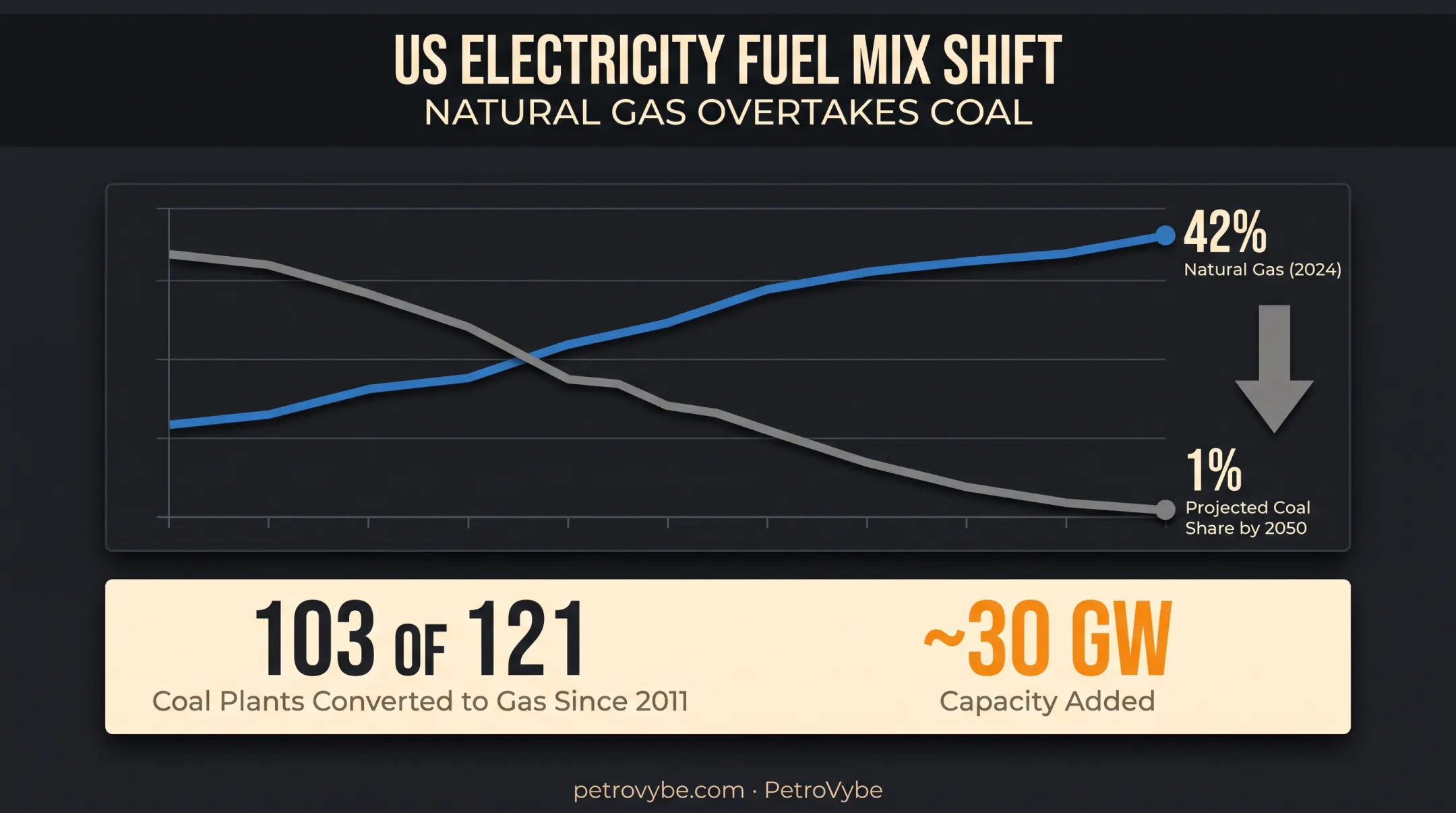 Natural gas overtaking coal in US electricity generation mix timeline chart
