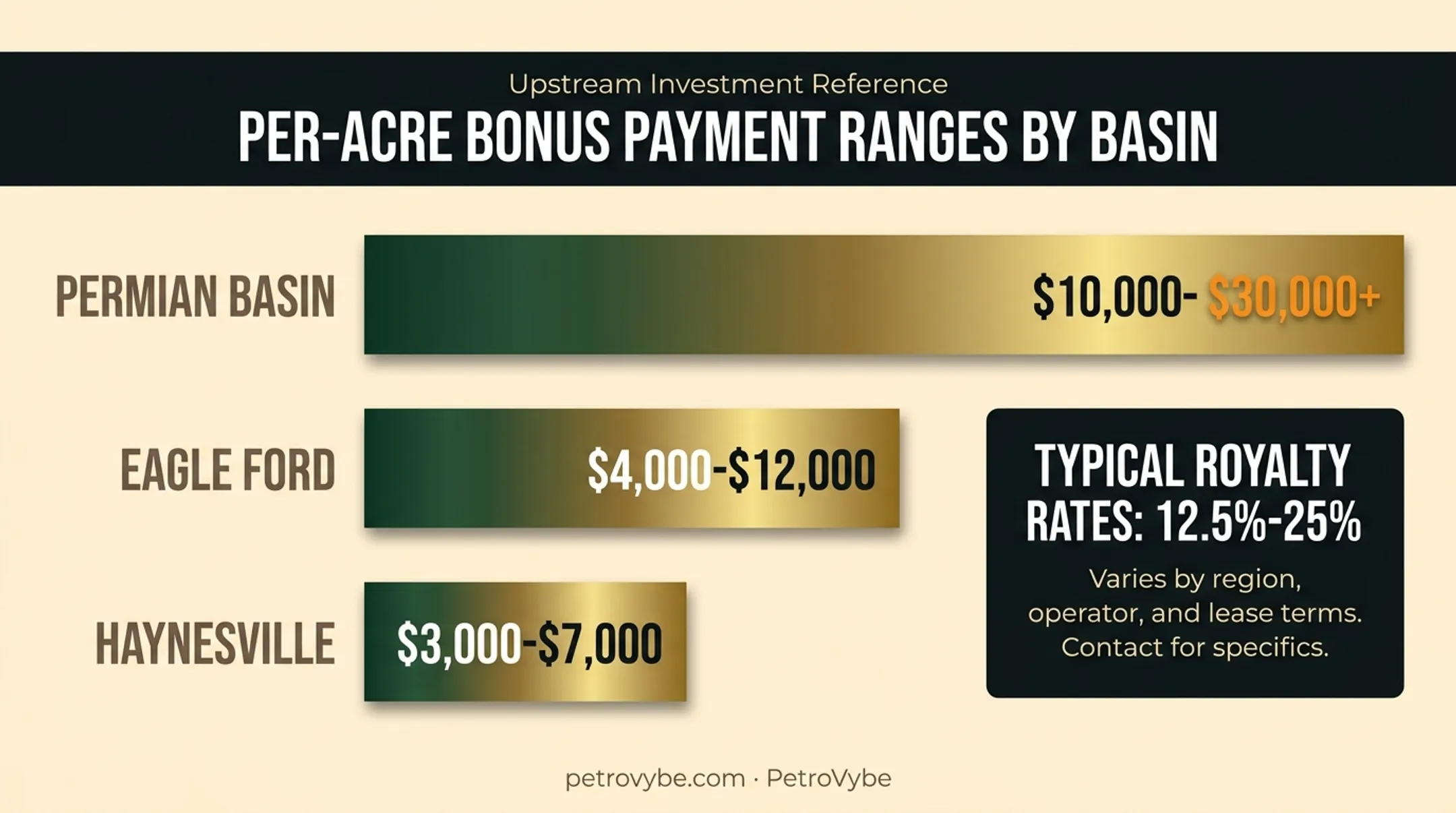 Bonus payment ranges across Permian Eagle Ford and Haynesville basins