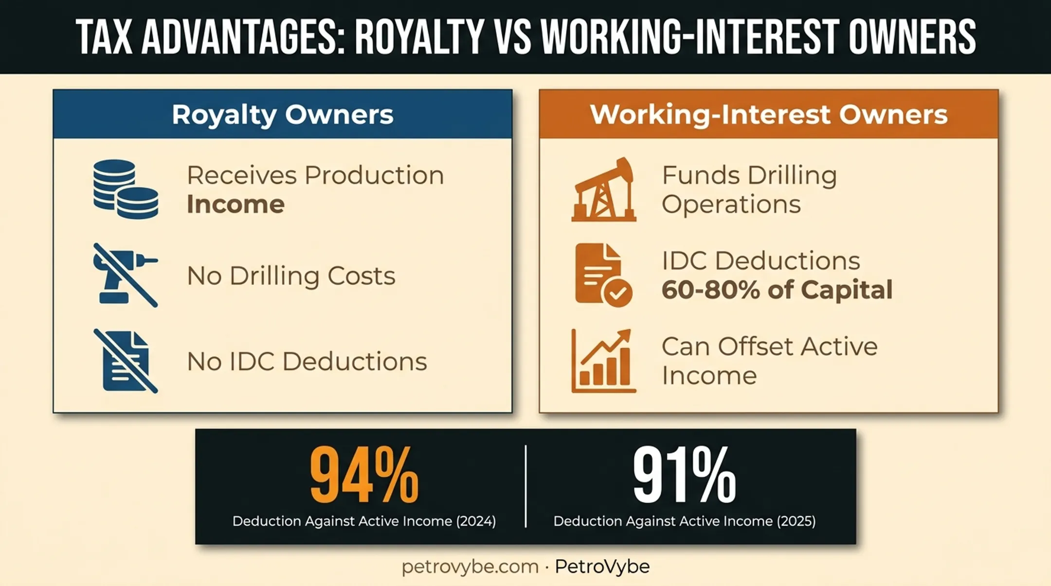 Working interest versus royalty owner tax deduction comparison chart
