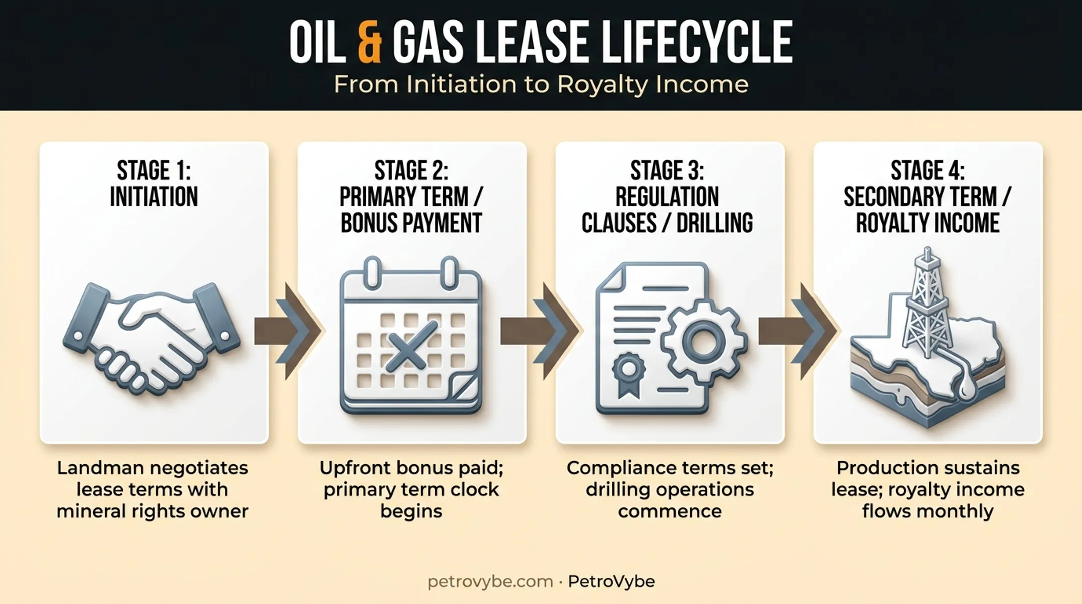 Oil and gas lease lifecycle from initiation to secondary term production