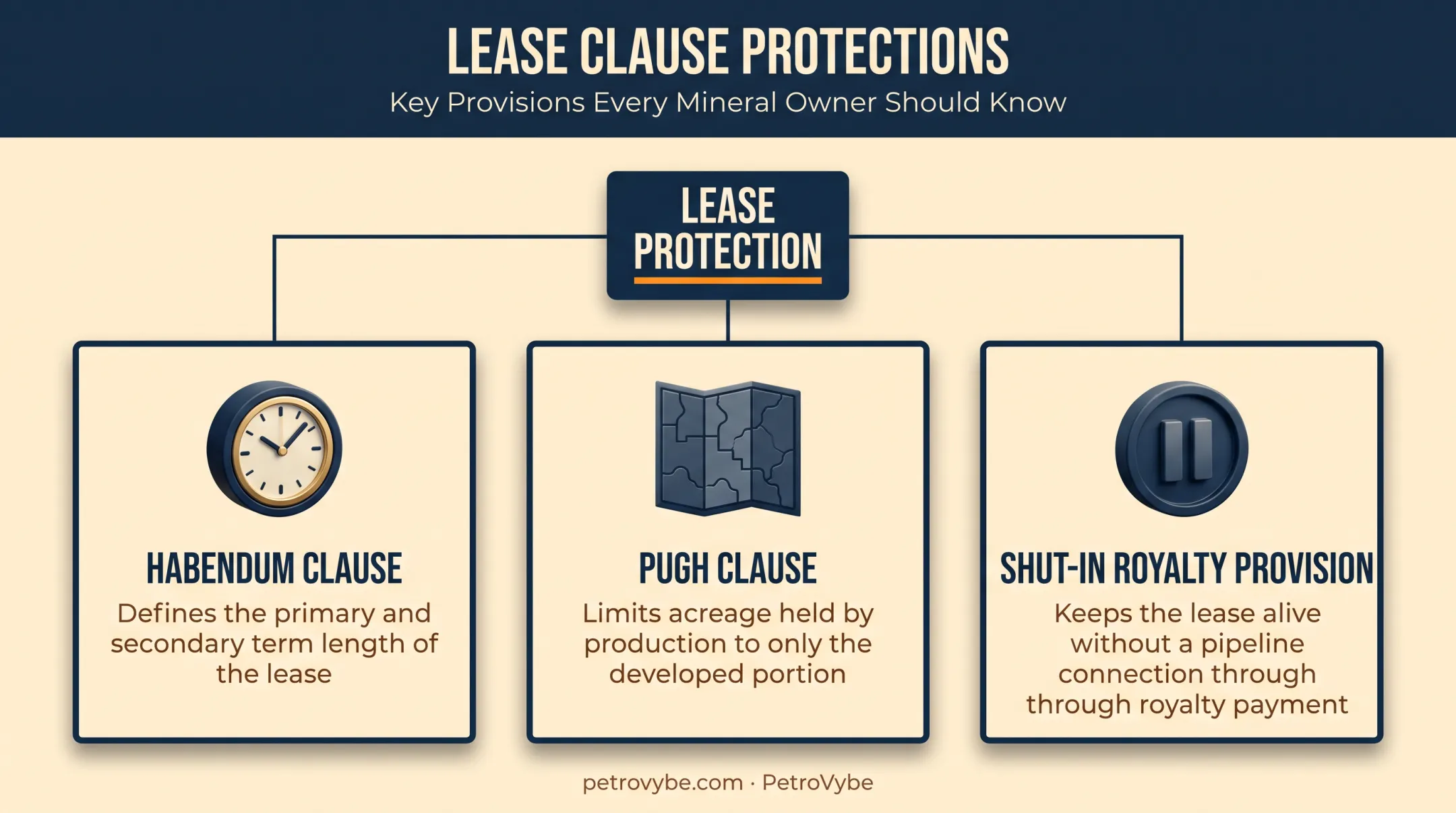 Habendum, Pugh, and shut-in clause functions within an oil gas lease