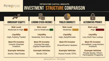 Four types of investment vehicles compared: ownership lending pooled alternative