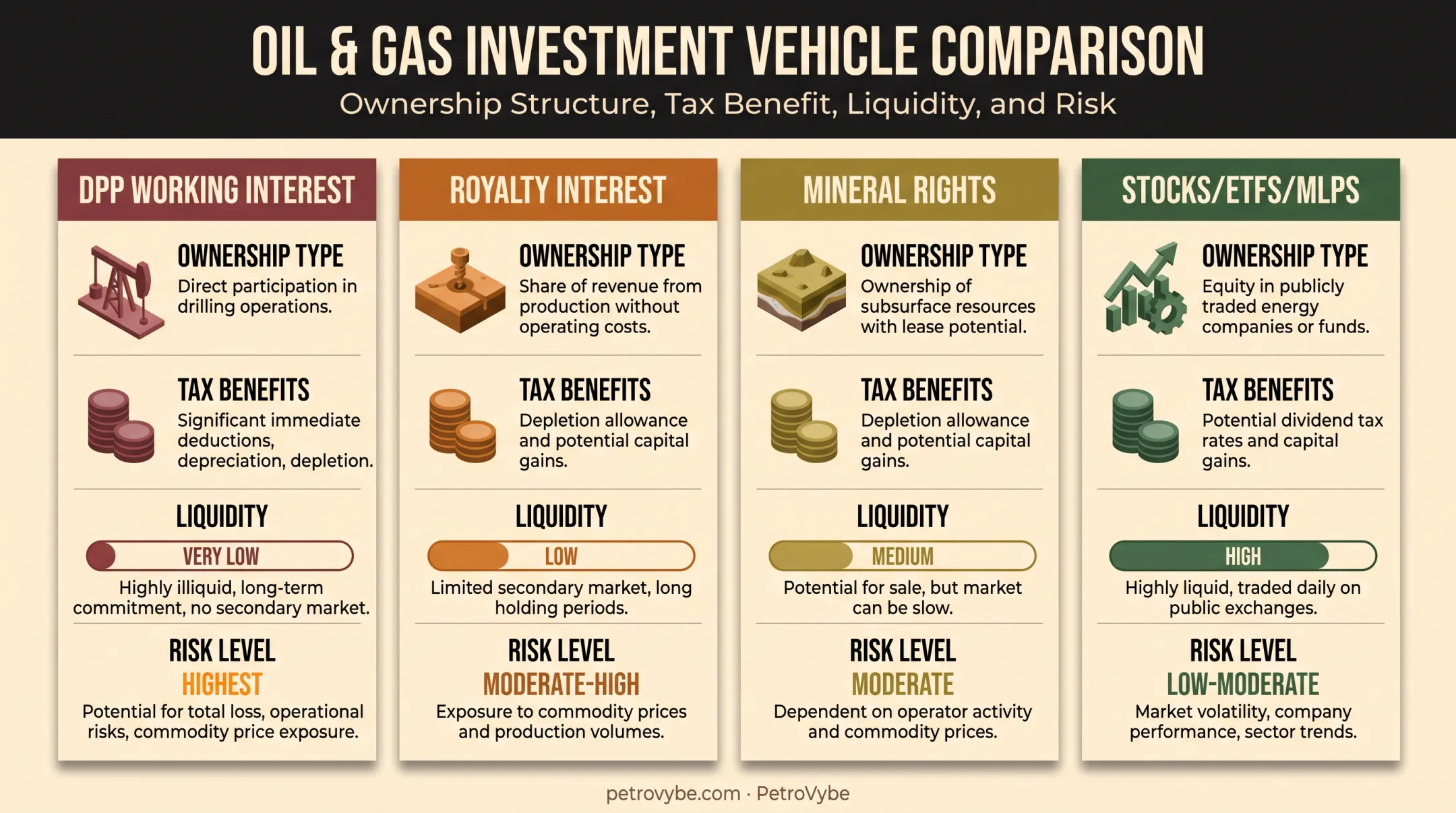 Comparison chart of DPP working interest versus royalty mineral rights and stocks