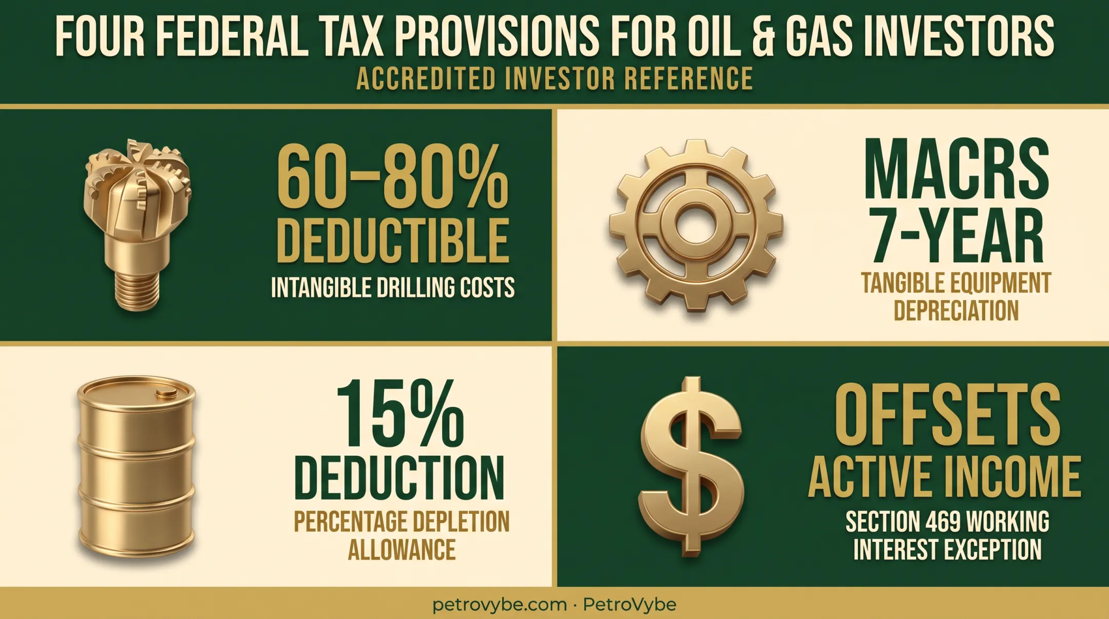 Four tax benefits of oil and gas DPP investments breakdown chart