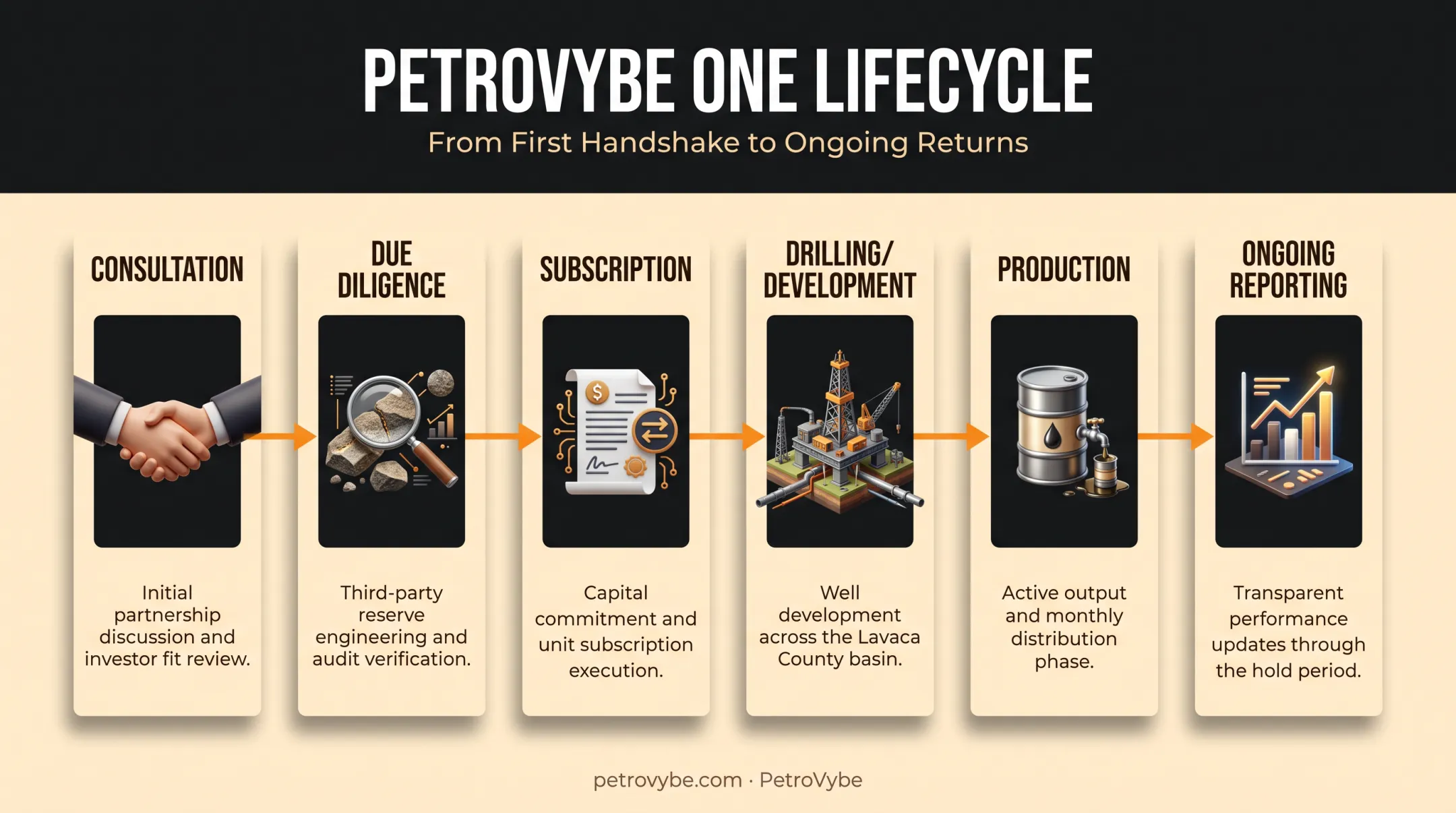 Six-stage DPP oil investment lifecycle from consultation to distributions