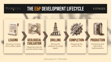 Oil and gas E&amp;P development lifecycle from leasing to production
