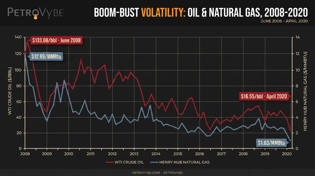 WTI crude and Henry Hub natural gas price volatility 2008 to 2020