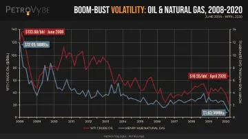 WTI crude and Henry Hub natural gas price volatility 2008 to 2020